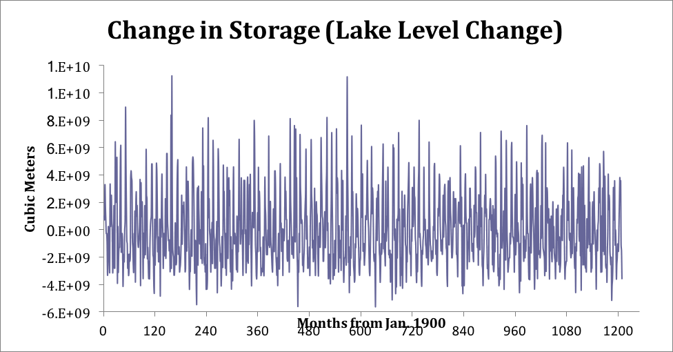 Water Balance Equation Case Study From Lake Erie Science Trends