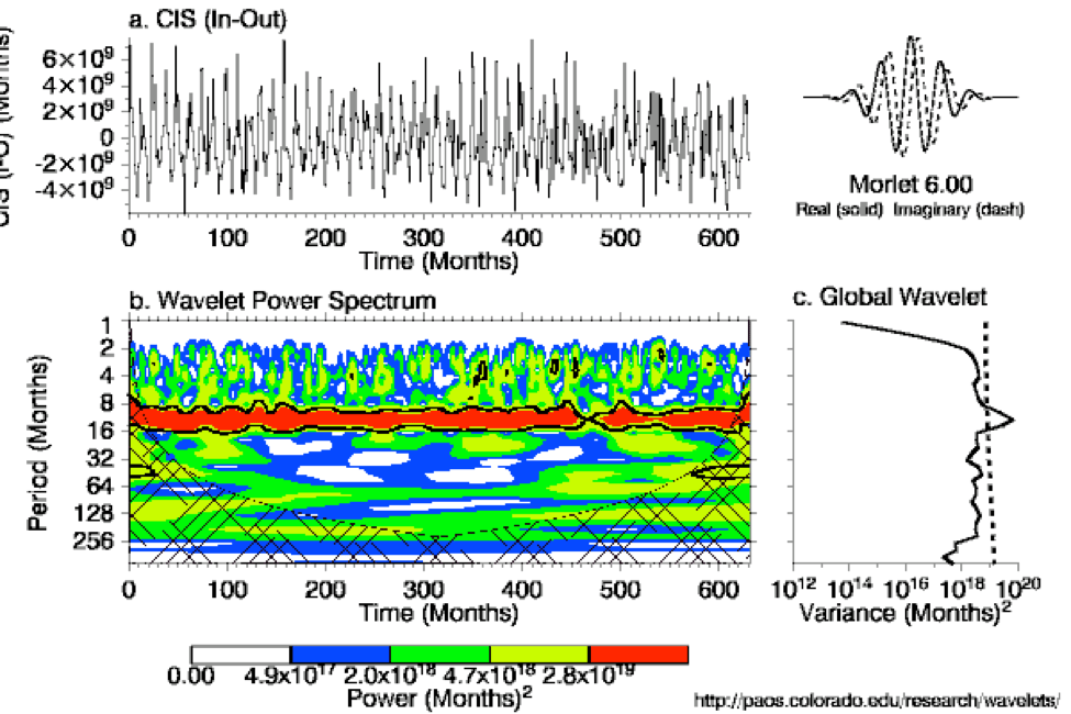 Water Balance Equation Case Study From Lake Erie Science Trends