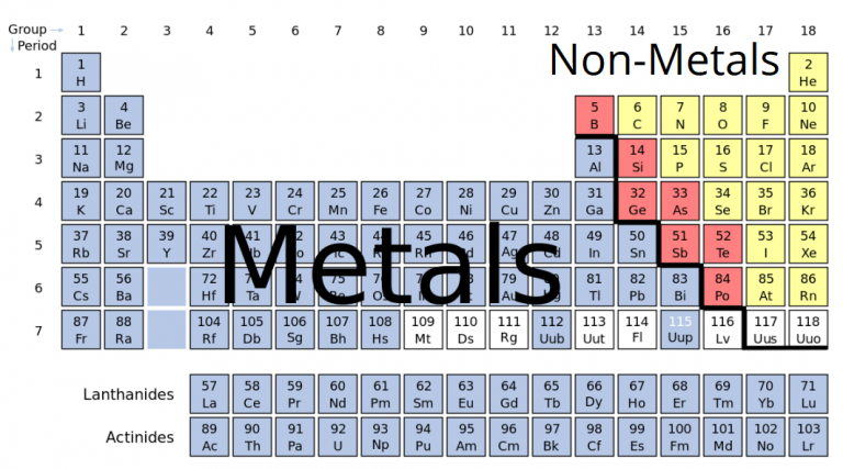 List Of Metals And Non Metals - Science Trends