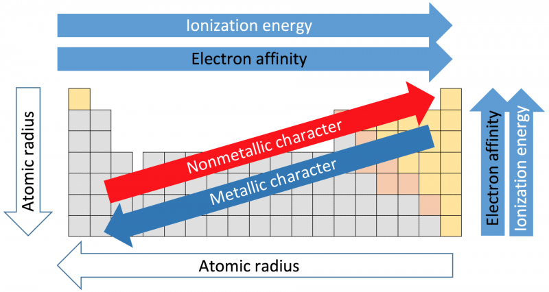 non metal reactivity trend on periodic table