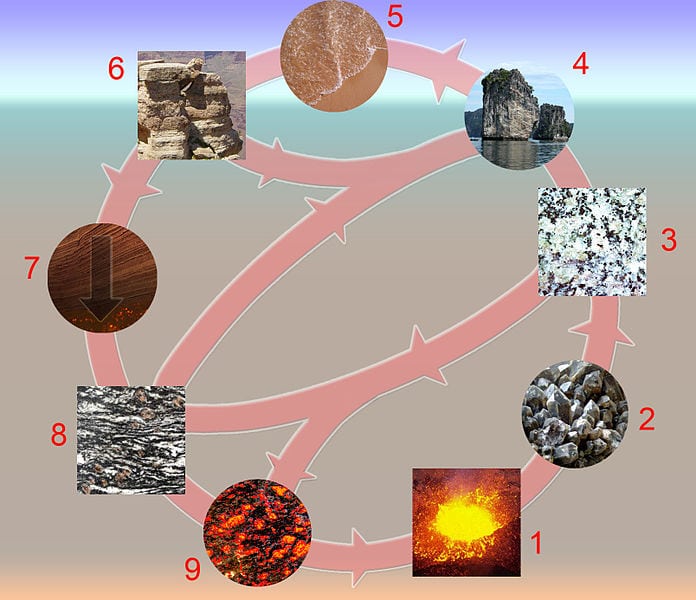 Rock Cycle Definition Short