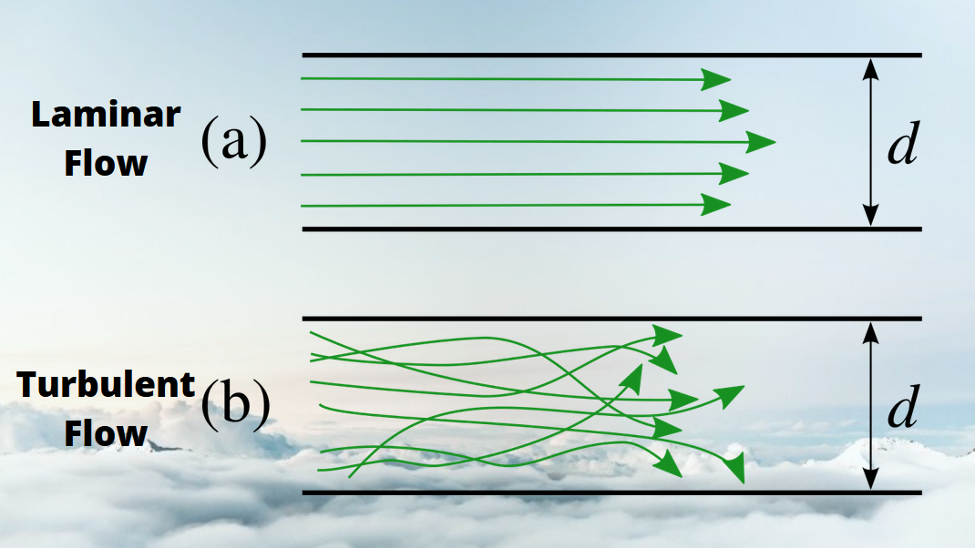 turbulent flow vs laminar flow