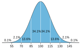 Average IQ Score: What Is Normal? | Science Trends