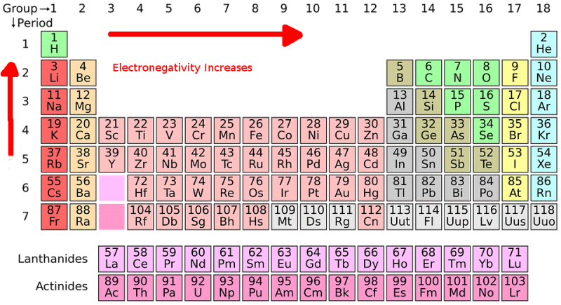 How To Read Electronegativity On Periodic Table Modern