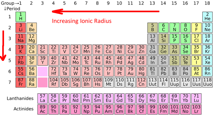 Ionic Radius Trend - Science Trends