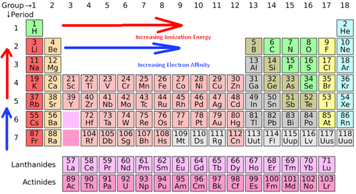 Highest Ionization Energy