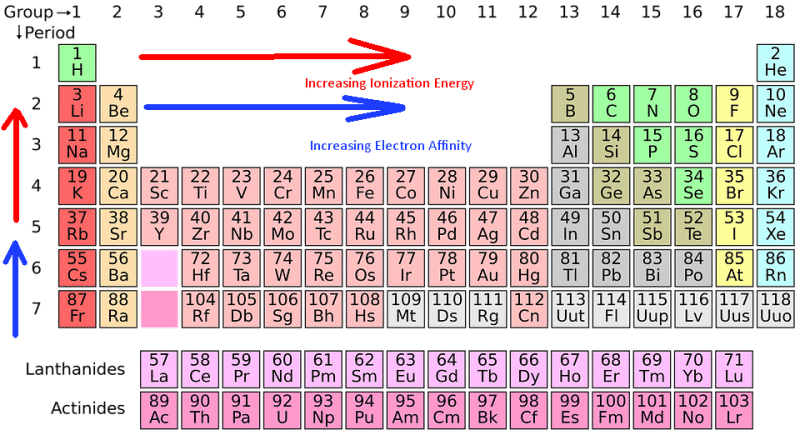 Ionization Energy Trend - Science Trends