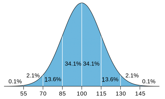 IQ Scores And Levels: Range And Meaning | Science Trends