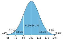 Iq Scale Charts By Age Science Trends Iq Scale Charts By Age