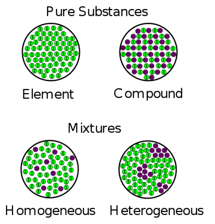 Heterogeneous Mixture Definition Science Trends