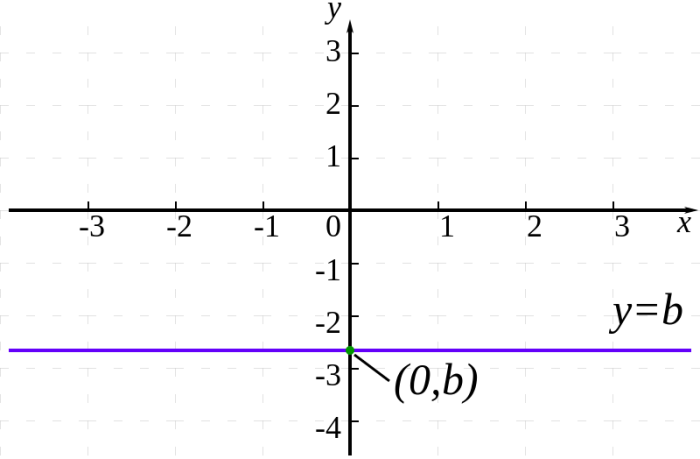 zero-slope-line-equation-and-examples-science-trends