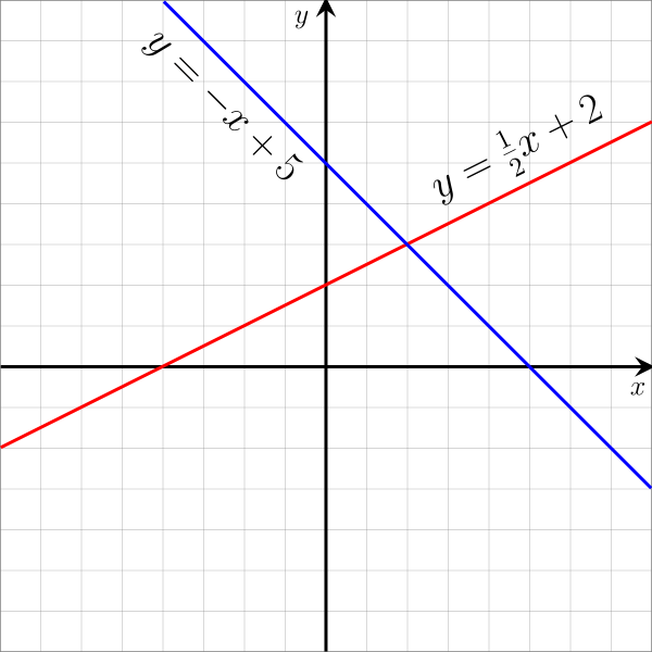 can a linear function be negative