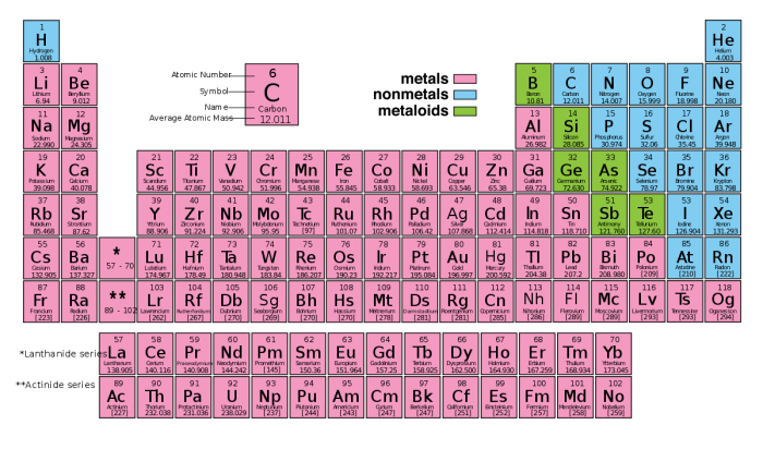 periodic table color coded by groups