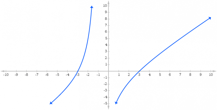 How To Find Horizontal Asymptotes Science Trends