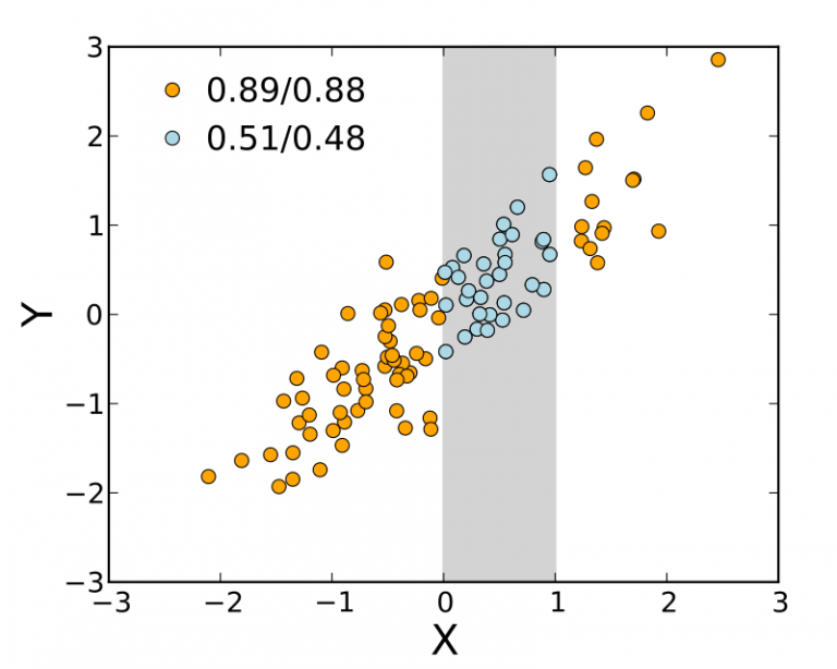 What Does No Correlation Mean In Science? - Science Trends