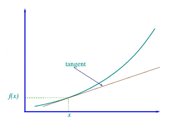 What Is The Derivative Of E 2x Science Trends