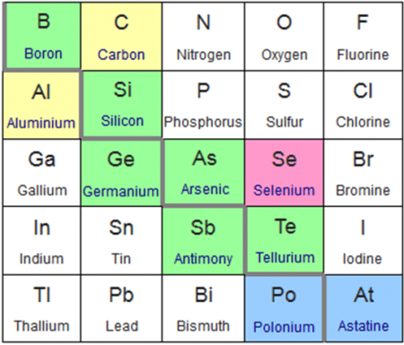 4 Properties Of Metalloids - Science Trends