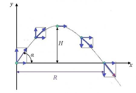 Projectile Motion Equations | Science Trends