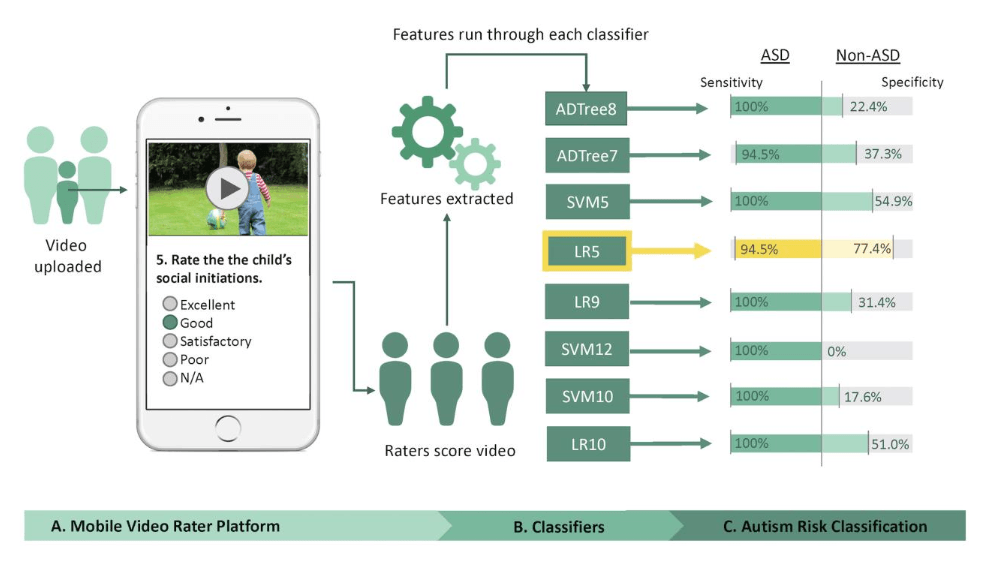 Detecting Autism Through Machine Learning On Home Videos Of Children ...