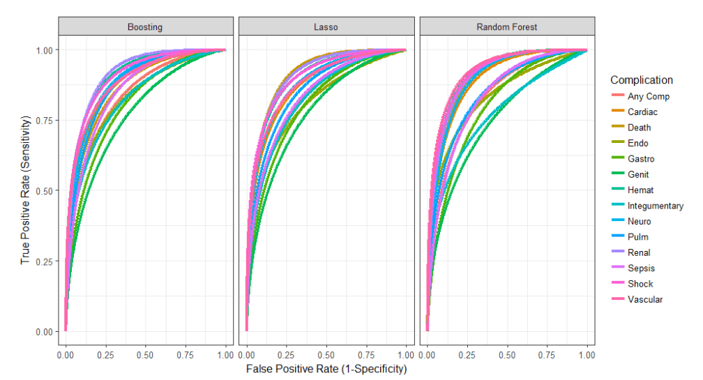 Using Machine Learning To Identify High-Risk Surgical Patients