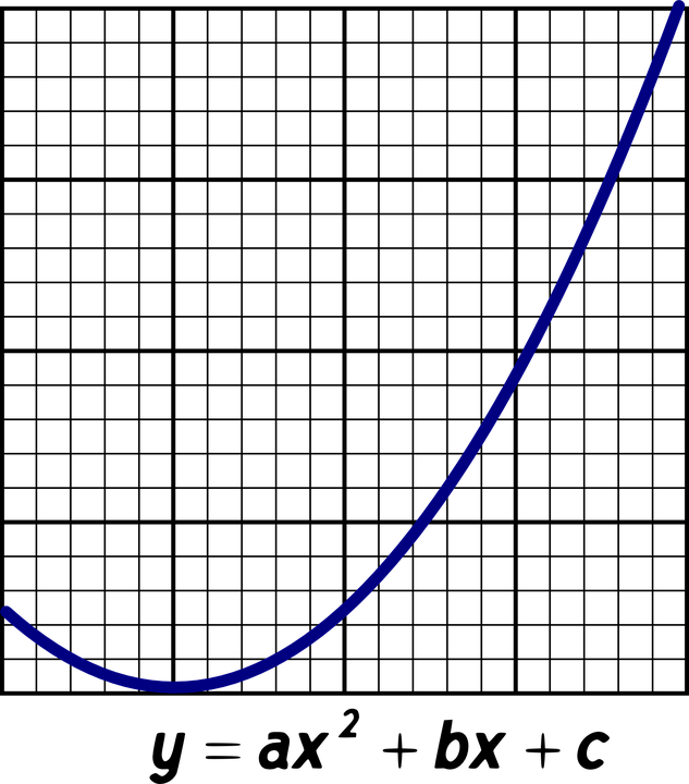 Find The Vertex Of A Quadratic Equation Easily Science Trends